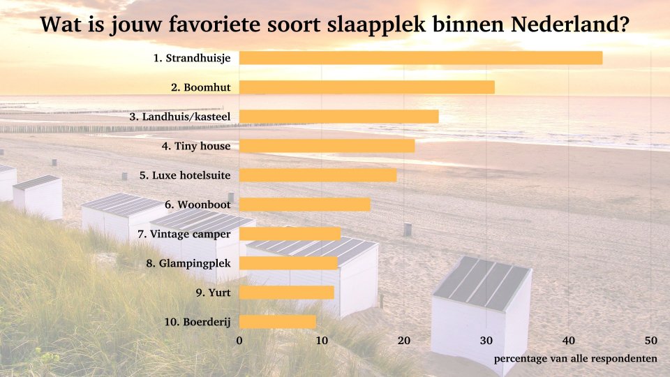 Hier slaapt de Nederlander het liefst in 2023